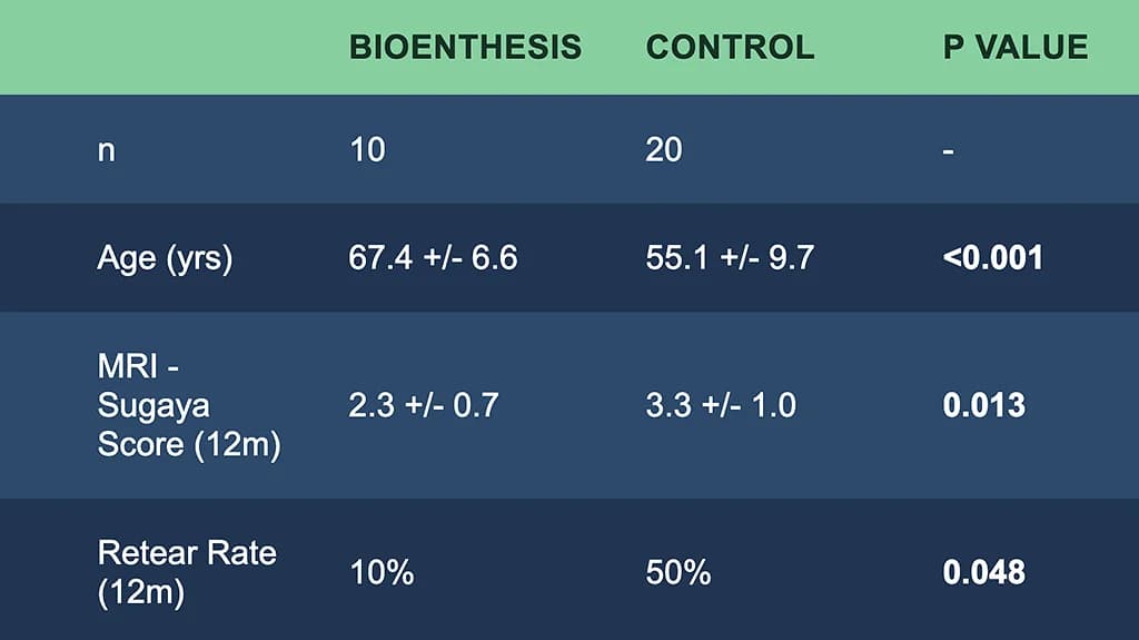 Clinical outcomes table: fewer retears and improved MRI scores with BioEnthesis despite older patient cohort