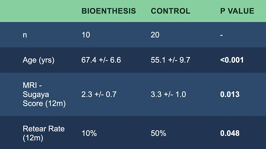 Reported and positive PRO and MRI results illustration